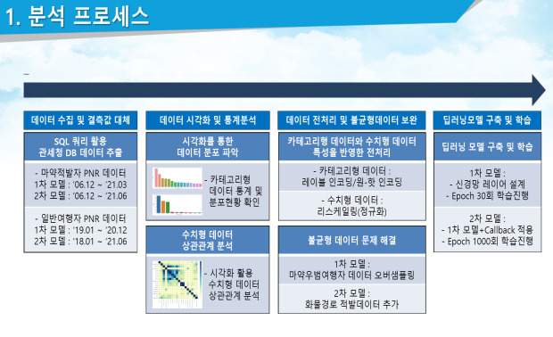 행안부가 주관한 2021 공공비데이터 분석 공모전에서 대상을 받은 관세청의 ‘딥러닝 활용 마약우범자 예측 모형’과 ‘관세청 수입데이터를 활용한 인공지능 기반 우범화물 선별 모형’ 프로세스