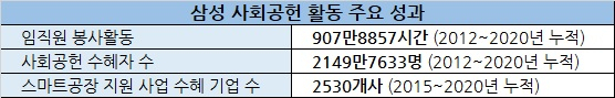 ‘사회공헌도 뉴 삼성답게’ 이재용式 'CSR 2.0' 공개 임박 [비즈360]