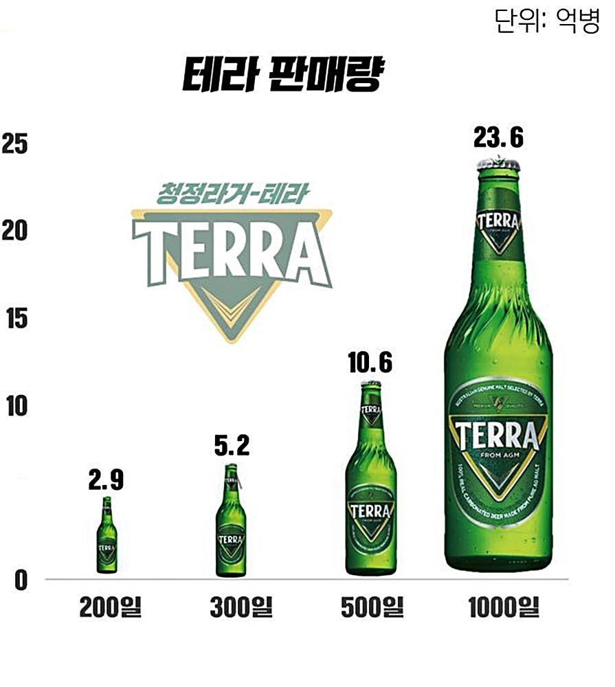 하이트진로의 청정라거-테라가 1000일간 23억 6000만병 판매를 돌파했다. [하이트진로 제공]