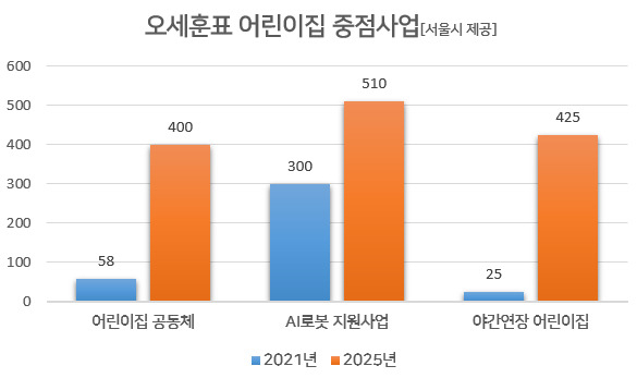 서울시 공유 어린이집 중점사업. [서울시 제공]