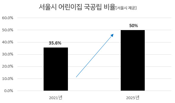 서울시는 2025년까지 국공립어린이집 비율을 50%까지 늘리겠다고 밝혔다. [서울시 제공]