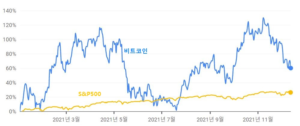 비트코인 가격과 S&P500 지수 추이