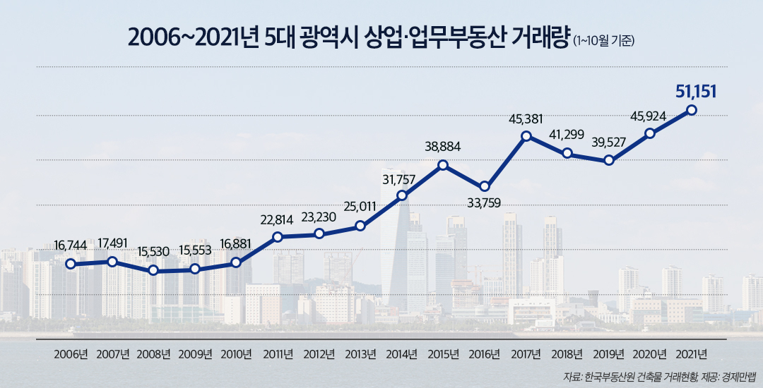 아파트 누르니…올해 5대 광역시, 상업·업무용 부동산 거래량 역대 최고 [부동산360]