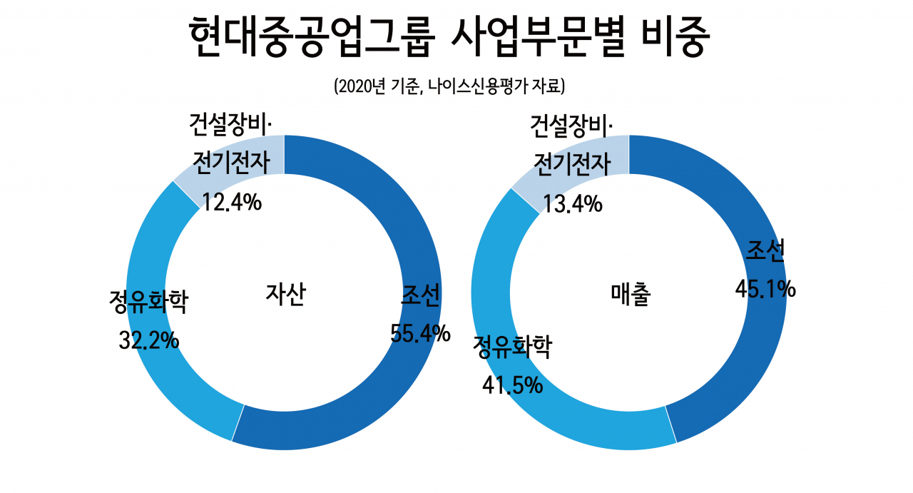 현대重그룹이 사업삼지창 중 ‘건장’ 키우는 이유? [비즈360]