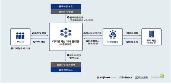 ‘부동산 집합투자’ 및 ‘의료 마이데이터 서비스’ 실증사업 개념도 [부산시 제공]