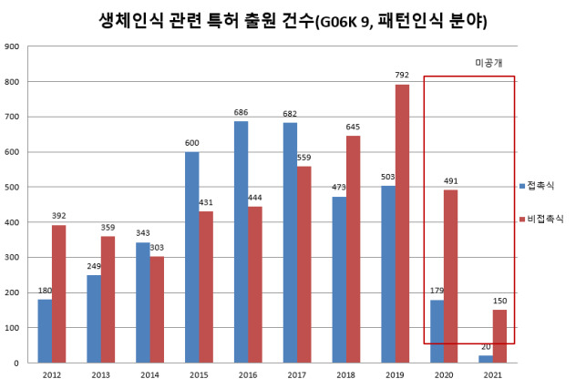 생체인식 관련 연도별 특허출원 건수(2012년~2021년)