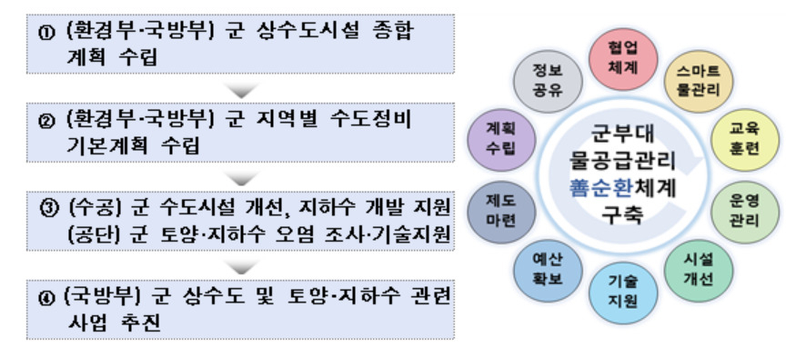 환경부, 군부대 물 복지 향상 위해 국방부 등과 맞손