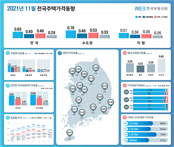 사라진 주택수요…11월 수도권 아파트 매매·전세 공급 우위로 한 발짝 [부동산360]