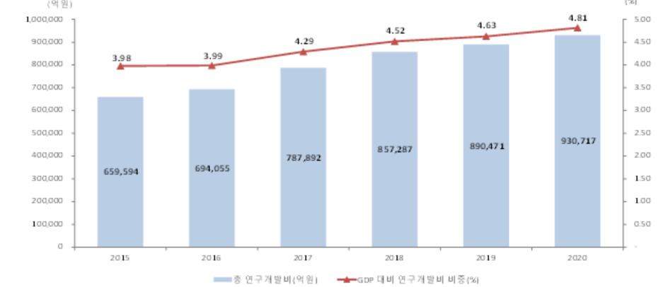 우리나라 총 연구개발비 및 GDP 대비 연구개발비 비중 추이.[과기정통부 제공]