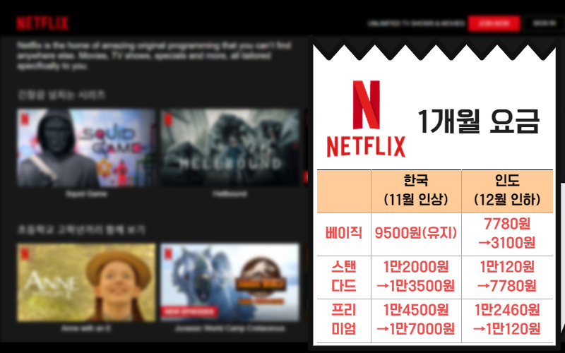 지난 달 한국에서 요금 인상을 전격 단행한 넷플릭스가 거꾸로 인도에서는 요금을 대폭 낮췄다. 김현일 기자