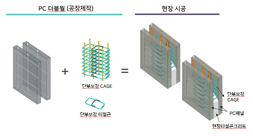 PC 더블월 공법 개념도. [현대건설]