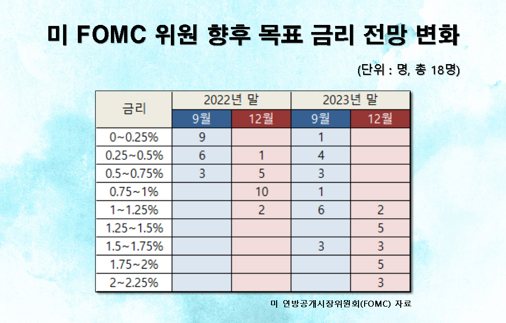 [미 연방공개시장위원회(FOMC) 자료]