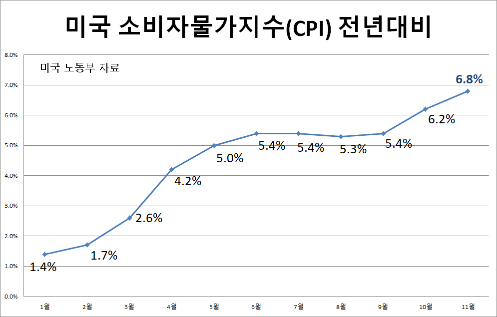 [미국 노동부 자료]