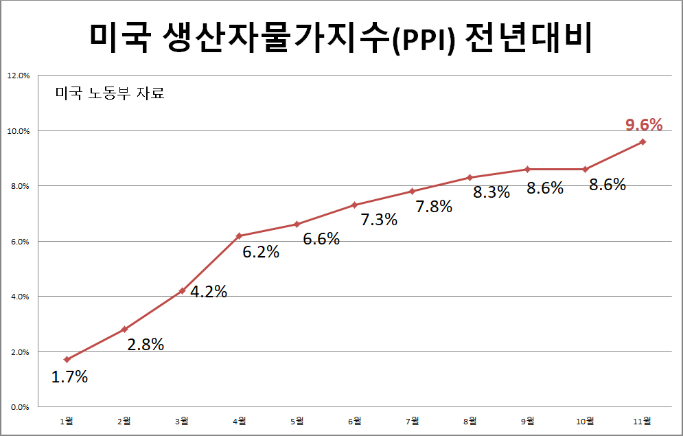 [미국 노동부 자료]
