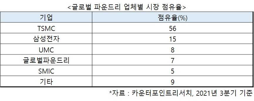 글로벌 파운드리 업체별 시장 점유율