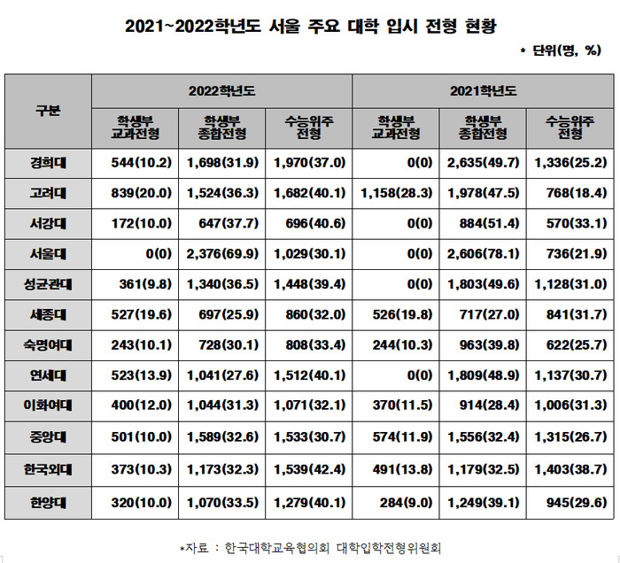 서울 주요대학 입시전형 현황