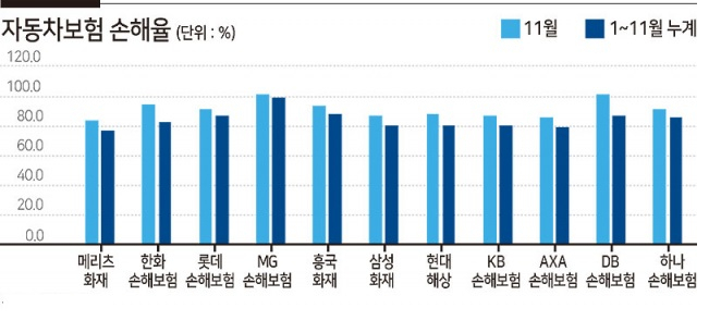 [출처=손해보험업계]