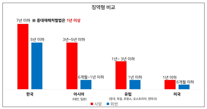각국의 안전·보건조치 위반 및 사망자 발생 시 징역(금고)형 비교. [경총 제공]