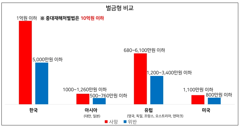 각국의 안전·보건조치 위반 및 사망자 발생 시 벌금(과태료)형 비교. [경총 제공]