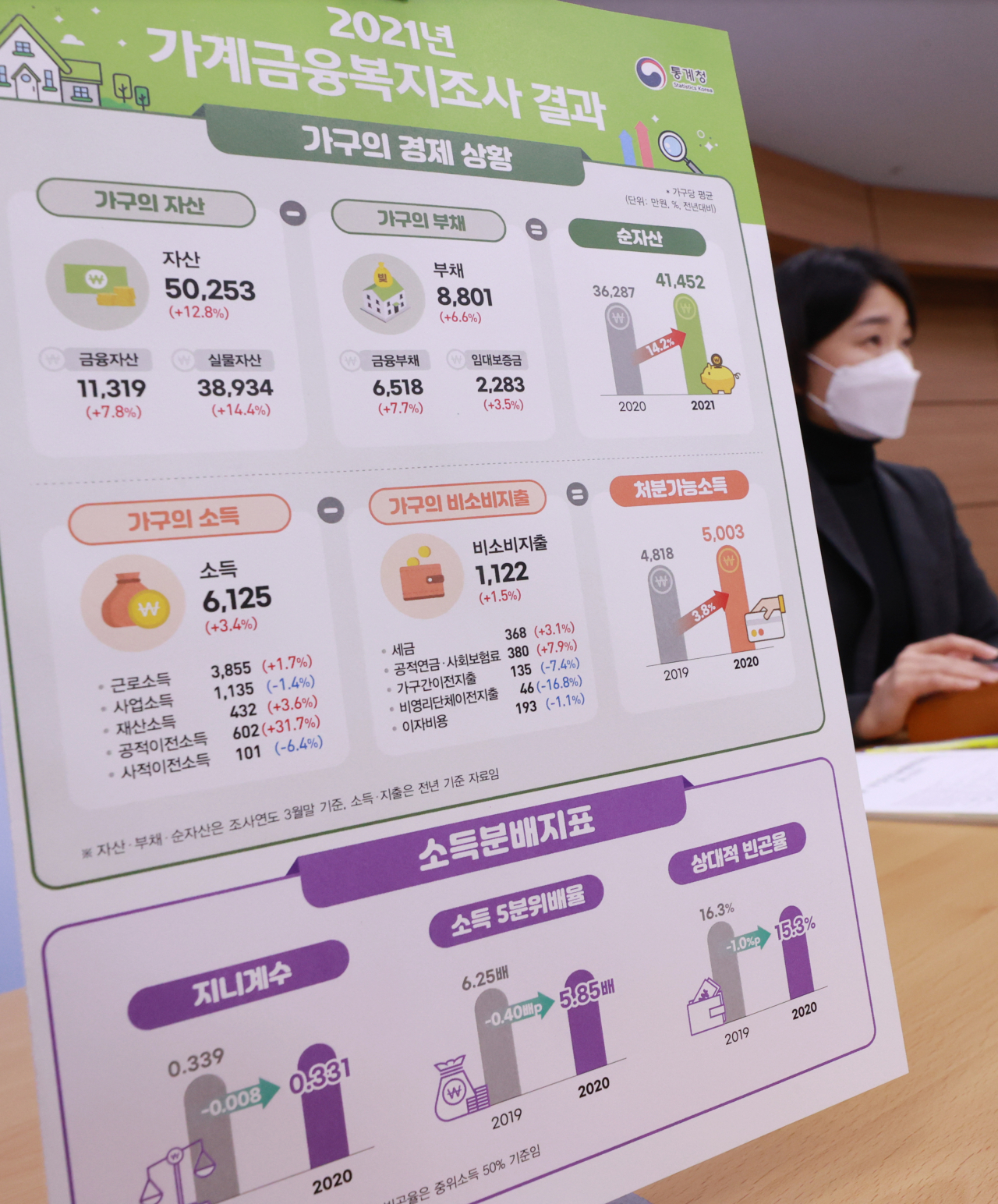 임경은 통계청 복지통계과장이 16일 오전 정부세종청사 1공용브리핑실에서 2021년 가계금융복지조사 결과를 발표하고 있다. 올해 3월말 기준 가구의 평균 자산은 5억 253만원, 부채는 8천801만원으로, 순자산은 4억 1천452만원으로 나타났다. 자산은 지난해 대비 12.8% 증가했고 부채는 지난해 대비 6.6% 증가했다. 한편 지난해 가구당 평균소득의 경우 6천125만원, 처분가능소득은 5천3만원으로 조사됐다. 연합뉴스