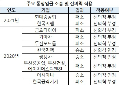 통상임금 판결 도대체 기준이 뭐야? ‘現重쇼크’에 기업들 대혼란 [비즈360]