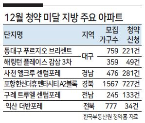 미달 속출...싸늘해진 지방 분양시장 - 헤럴드경제