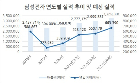 삼성전자 반도체 수주 속도 빠르네…2023년 매출 300조 넘어설까 [비즈360]