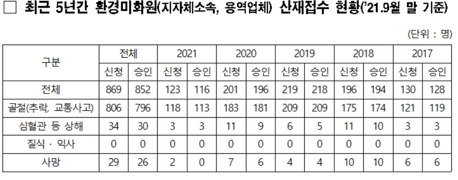 “어두워 사고나기 십상”…환경미화원들, 목숨걸고 ‘새벽 청소’[촉!]