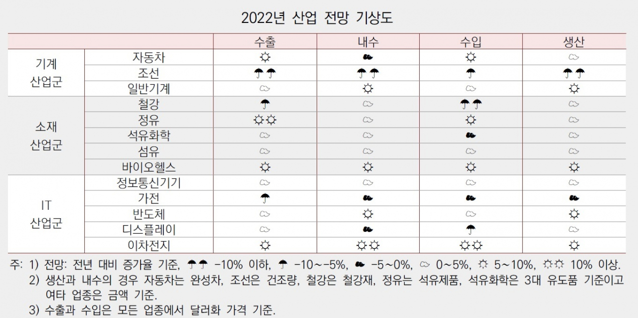 내년 업종별 수출기상도…반도체 ‘맑음’, 배터리 '화창', 조선 ‘비’ [비즈360]