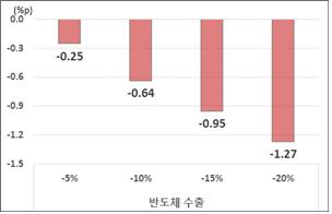 반도체 수출 감소시 성장률 하락폭. [대한상공회의소 제공]