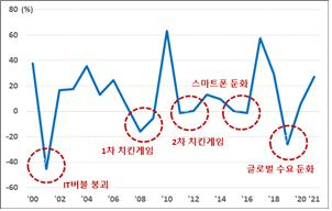 반도체 수출증가율 추이. 2021년은 1~10월 기준. [대한상공회의소, 산업통상자원부 제공]