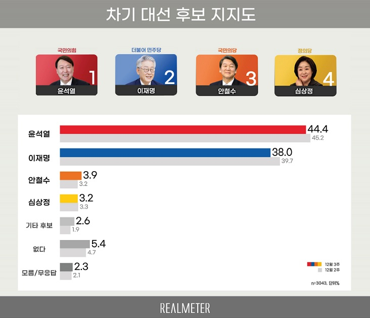 [리얼미터 제공]