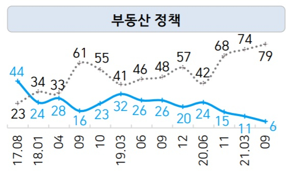 한국갤럽이 조사한 현 정부 부동산 정책 평가. 푸른 선이 긍정 답변 [한국갤럽]