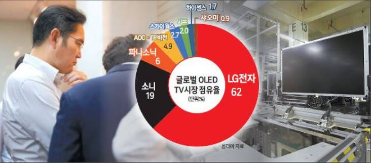 [단독] “내년 삼성TV에 LG OLED 공급”…‘가전 동맹’ 본격 실현