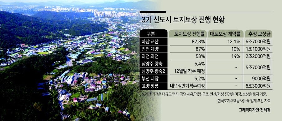 3기 신도시인 하남 교산지구 예정지의 모습. [연합]