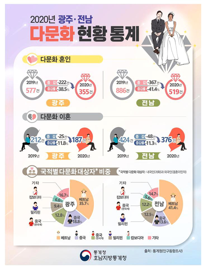 2020년 광주.전남 다문화 현황 통계[호남지방통계청 제공]
