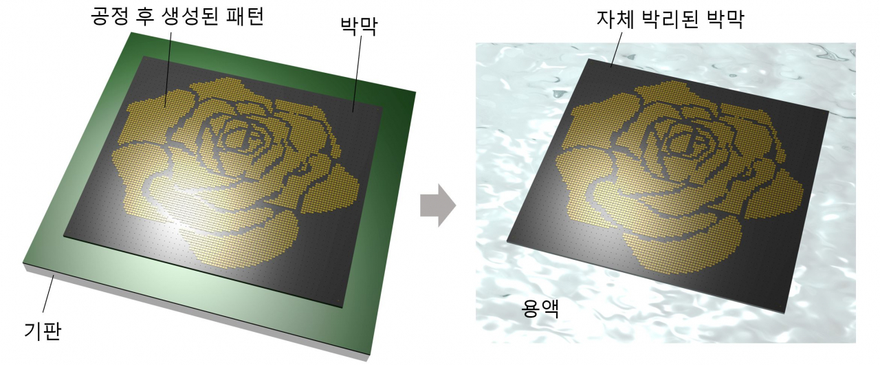 반도체 공정 후 박막이 기판으로부터 자체 박리돼 분리되는 모습.[포스텍 제공]