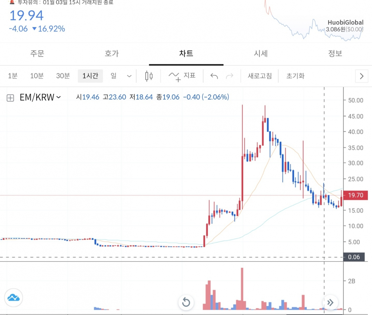 가상자산거래소 '빗썸'에서 거래지원종료 예정인 코인 '이마이너'가 상장폐지 공지 직후부터 2~3일간 15배 이상 오르는 '상폐빔' 현상이 일어났다.[출처 : 빗썸]