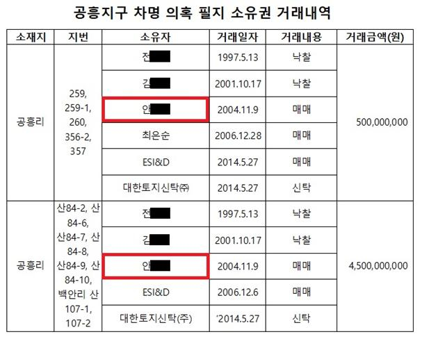윤석열 국민의힘 대선후보의 장모 최은순 씨 일가가 차명 소유했다는 의혹이 제기된 경기 양평 공흥지구 개발부지 거래 내역. [강득구 의원실 제공]