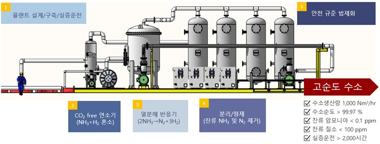 암모니아 열분해 수소 생산 기술 실증 모식도