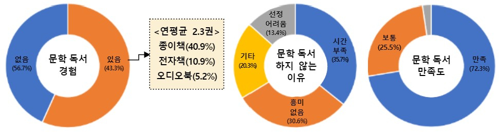 ‘2021 문학 실태조사(