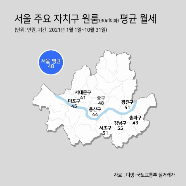 한 달 최저임금 20%는 월세에 쓴다…서울 30㎡ 원룸 월세 평균 40만원 [부동산360]