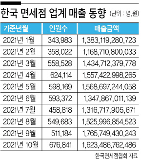 인천국제공항에 위치한 신라면세점.  [신라면세점 제공]