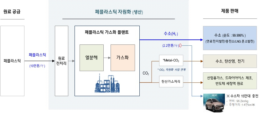 폐플라스틱 자원화 사업 개념도 [현대엔지니어링 제공]