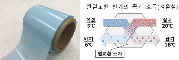 고성능 열교환 시트(왼쪽)과 전열교환 환기구조. [도레이 제공]