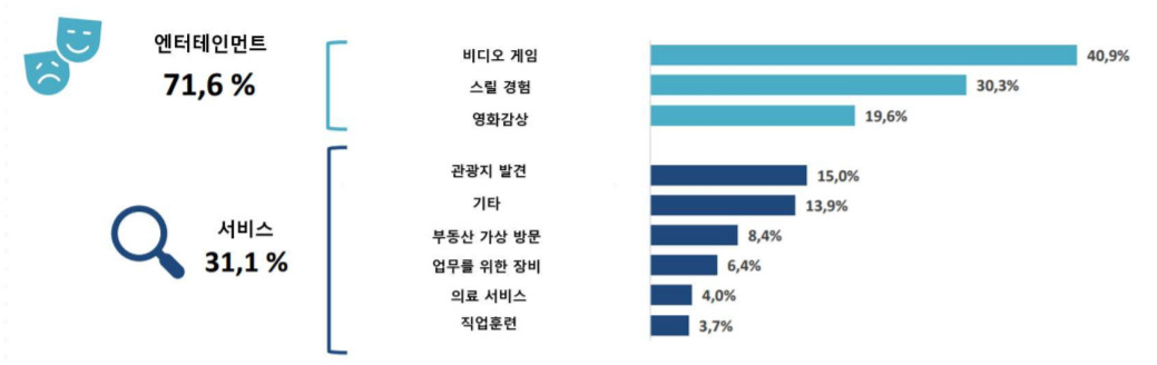 프랑스국립영화센터가 진행한 '실감형 콘텐츠를 체험한 목적'에 대한 설문조사 결과[출처 : 한국콘텐츠진흥원]