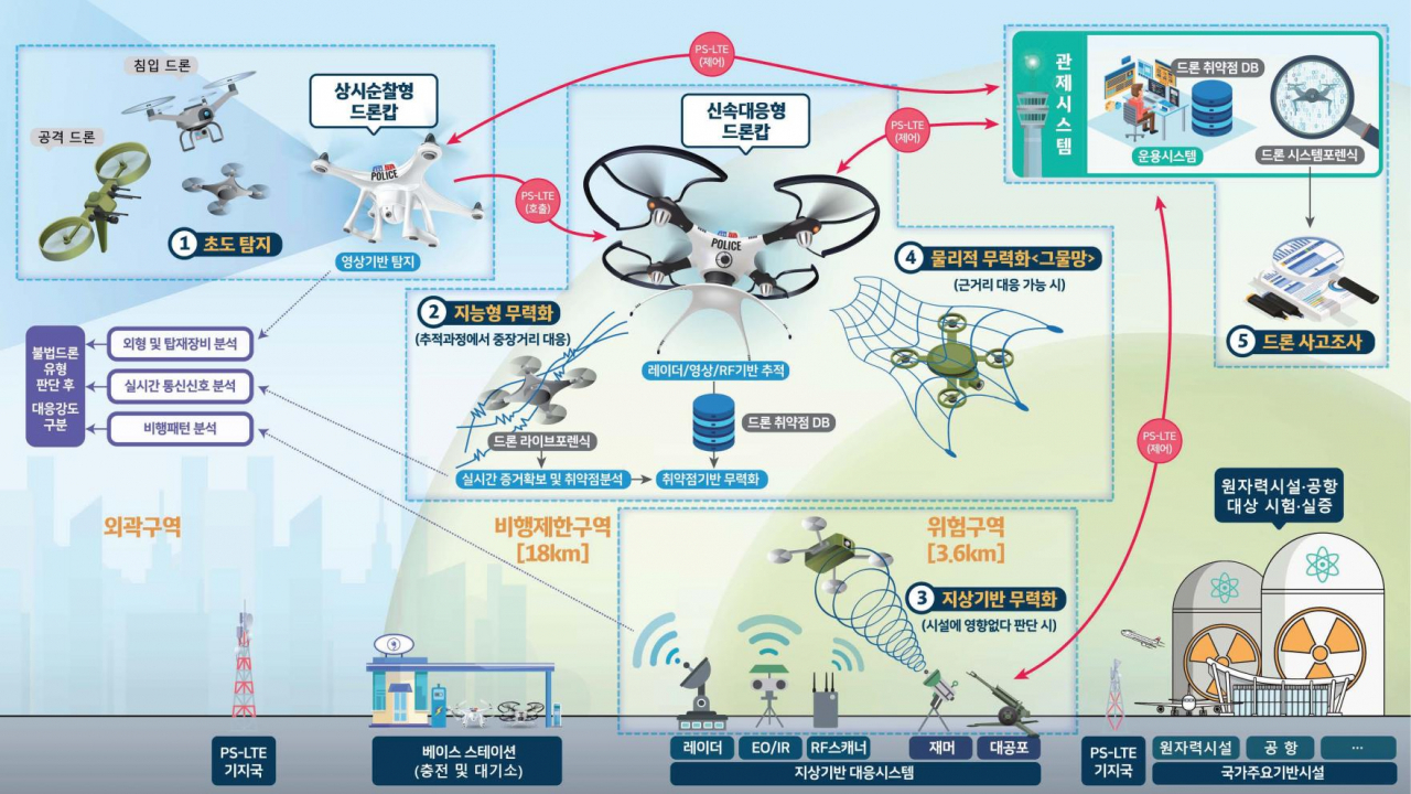 지능형 안티드론 통합 시스템 모식도.[과기정통부 제공]