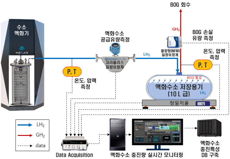 액화수소 충진량 실시간 측정기술 모식도.[과기정통부 제공]