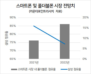 출처 : 카운터포인트리서치