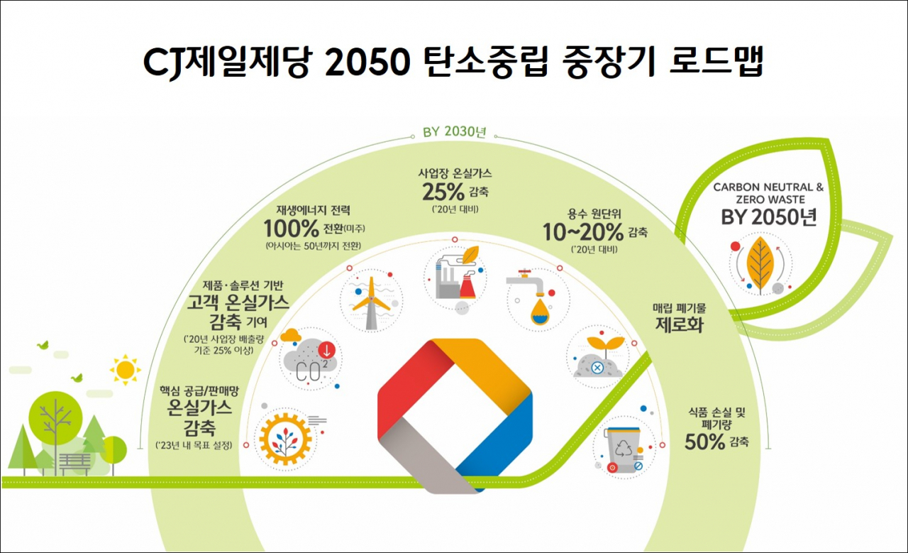 22일 CJ제일제당은 탄소중립 실현을 달성하기 위한 2030년 중장기 목표와 전략을 담은 로드맵을 수립하고 이사회로부터 승인 받았다고 밝혔다. [CJ제일제당 제공]